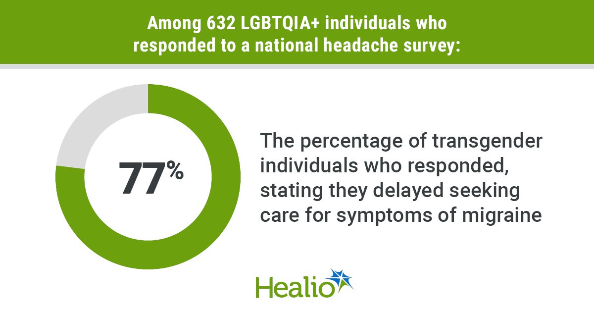 healioneurology's tweet card. MINNEAPOLIS —LGBTQIA+ individuals face more barriers, perceived stigma and less quality migraine care compared with their heterosexual or cisgender counterparts, according to a presenter.“Patients...