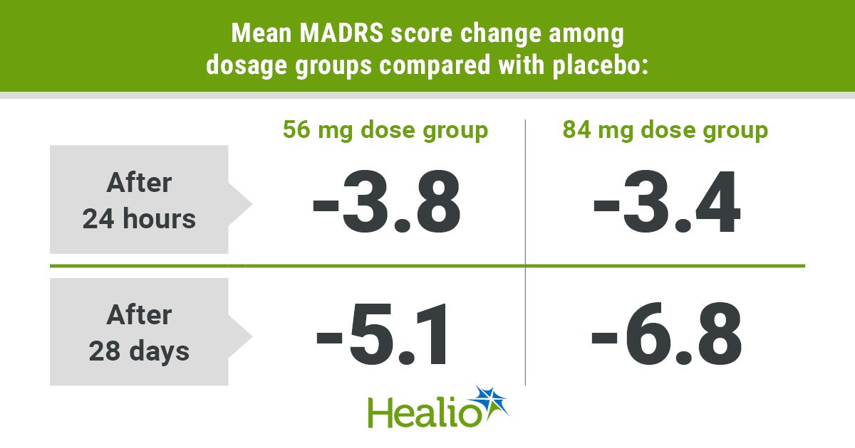 HealioPsych's tweet card. Esketamine monotherapy demonstrated beneficial antidepressant effects at multiple doses for patients with treatment-resistant depression, according to results of a phase 4 randomized trial published...