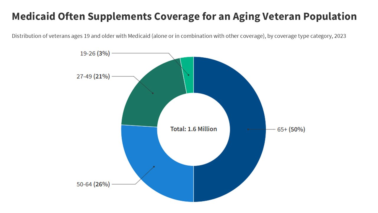 EnergyCommerce's tweet card. Medicaid helps fill gaps in coverage for veterans who are low-income, have disabilities, or are otherwise ineligible for military health benefits. It supports those with complex health needs and...