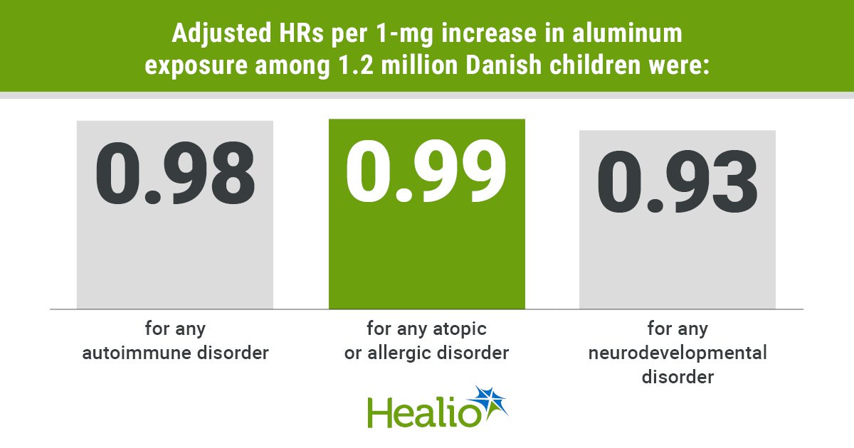 GoHealio's tweet card. Aluminum-adsorbed vaccines were not associated with the development of chronic diseases in youth, according to a large study published in Annals of Internal Medicine.The findings “are something that...