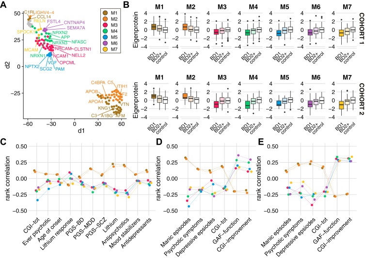 plandenm's tweet card. Bipolar disorder (BD) is a severe psychiatric condition with unclear etiology and no established biomarkers. Here, we aimed to characterize the cerebrospinal fluid (CSF) proteome in euthymic indivi...