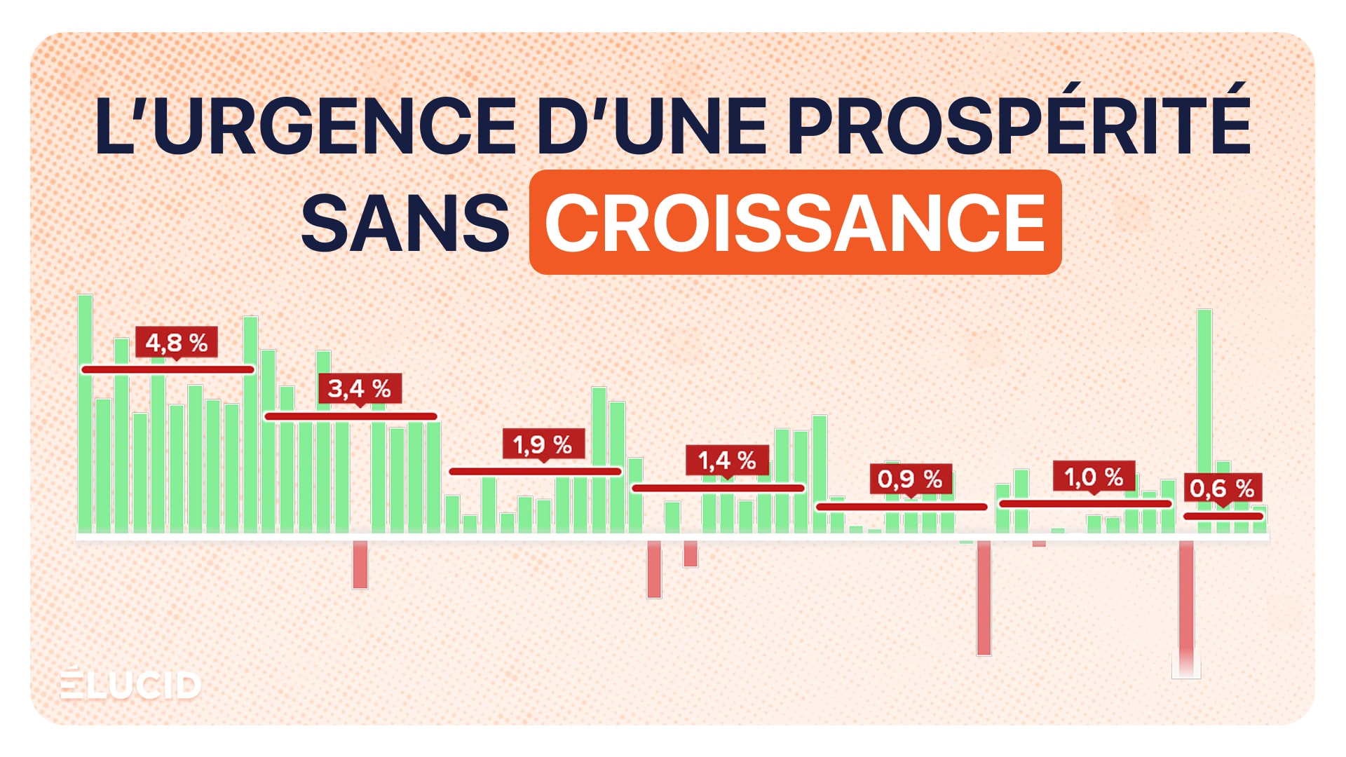 elucid's tweet card. La diminution continue de la croissance en France est un phénomène logique qui nous éloigne de l’anomalie des Trente Glorieuses...