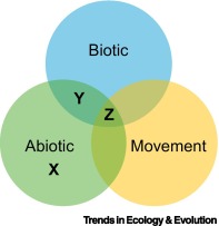 CellPressNews's tweet card. Climate change has led animal species to shift their ranges to greater elevations, latitudes, and depths, tracking their preferred abiotic niche. However, there is extensive variation in these...