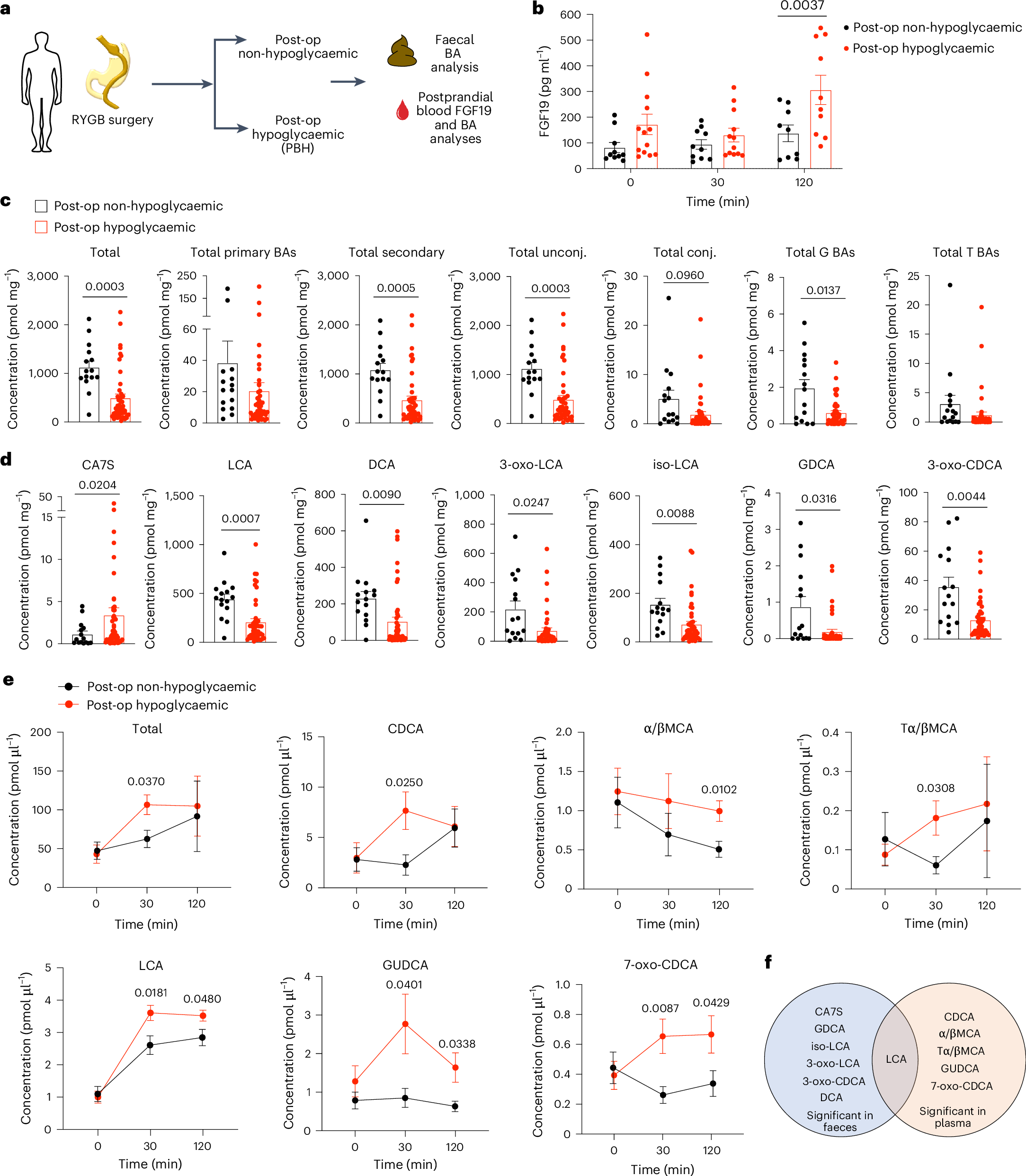 bwhgisurgery's tweet card. Nature Metabolism - FGF19 increase in post-bariatric hypoglycaemia is mediated by bile acid dysregulation, and can be countered by inhibiting bile acid transport.