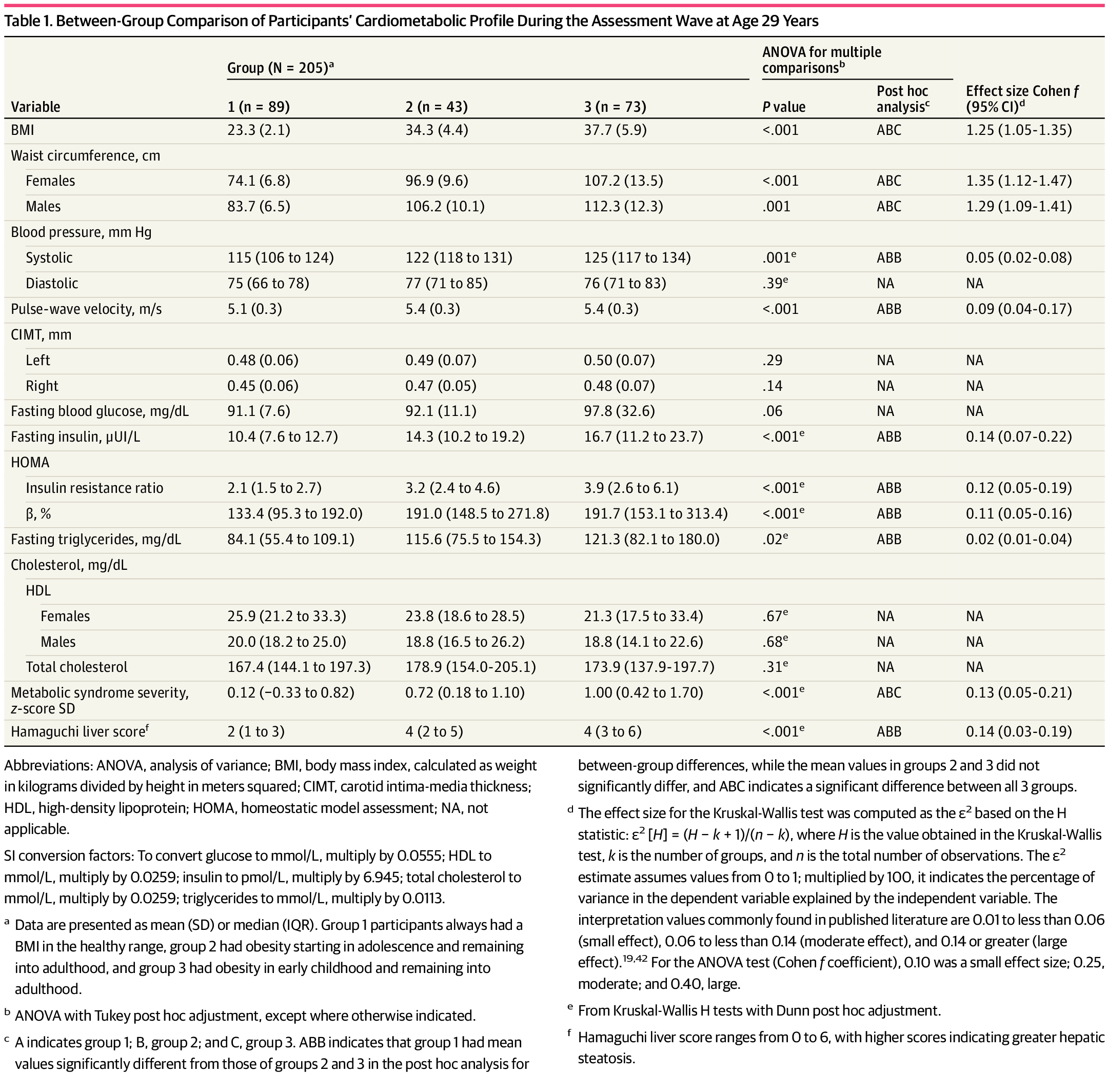 EpigenomeTech's tweet card. This cohort study investigates whether long-term obesity in adults aged 28 to 31 years is associated with increased telomere attrition and epigenetic age exceeding chronological age.