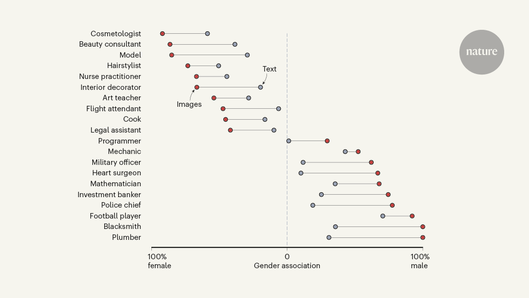 richardmonaghan's tweet card. Nature - Biased images on the Internet could influence beliefs about gender.