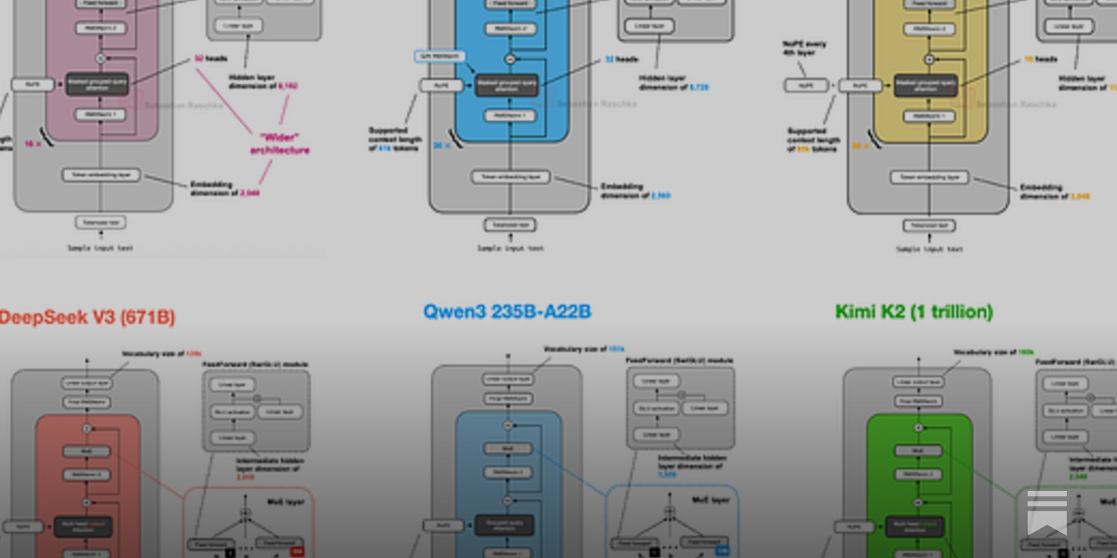 rasbt's tweet card. From DeepSeek-V3 to Kimi K2: A Look At Modern LLM Architecture Design