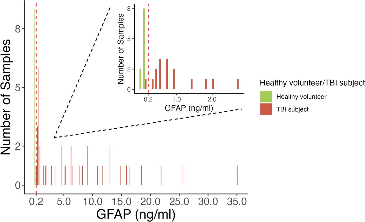 jbernstock1's tweet card. Cellular and Molecular Neurobiology - Glial fibrillary acidic protein (GFAP) is an emerging biomarker for the detection of acute intracranial pathology following acute brain injuries such as...