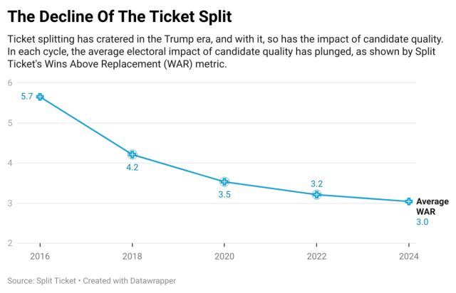 SplitTicket_'s tweet card. It’s no secret that the Senate is an extraordinarily difficult and uphill challenge for Democrats — in order to win the chamber in 2026, the party will likely need to flip at least two of Texas, Oh…