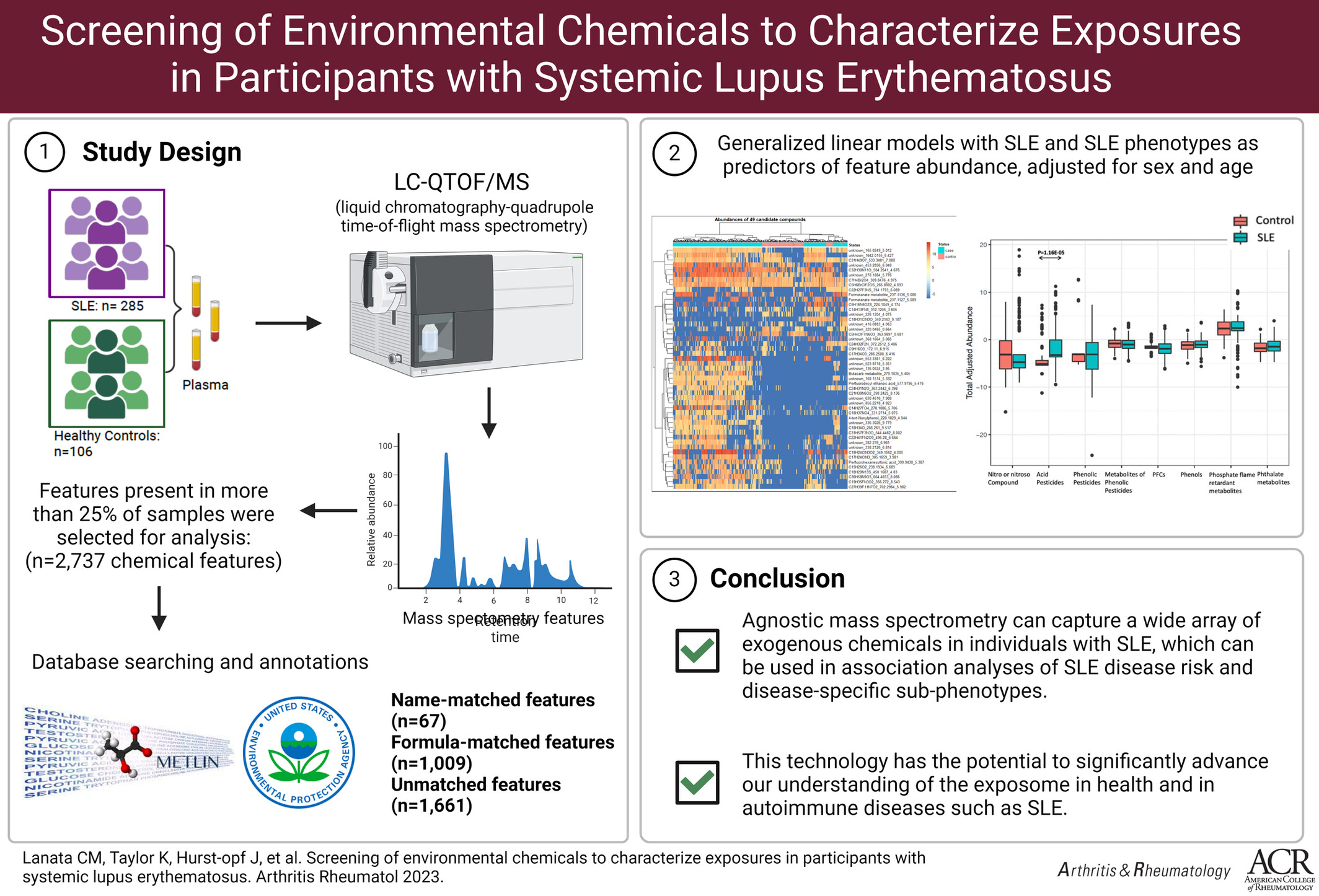 lupuscyclopedia's tweet card. Objective There is a need to characterize exposures associated with the pathogenesis of systemic lupus erythematosus (SLE). In this pilot study, we explore a hypothesis-free approach that can...