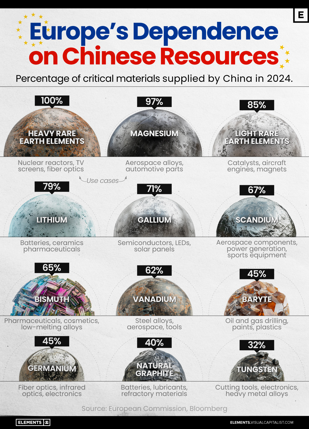 ChinaUSFocus's tweet card. European Union leaders’ proclamations of supply autonomy sound great under the spotlight, but don’t hold up under the microscope. The truth may be that China already has won the game with its...