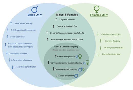 Sheida_Shadani's tweet card. Abstract. The resurgence of interest in psychedelics as treatments for psychiatric disorders necessitates a better understanding of potential sex differenc