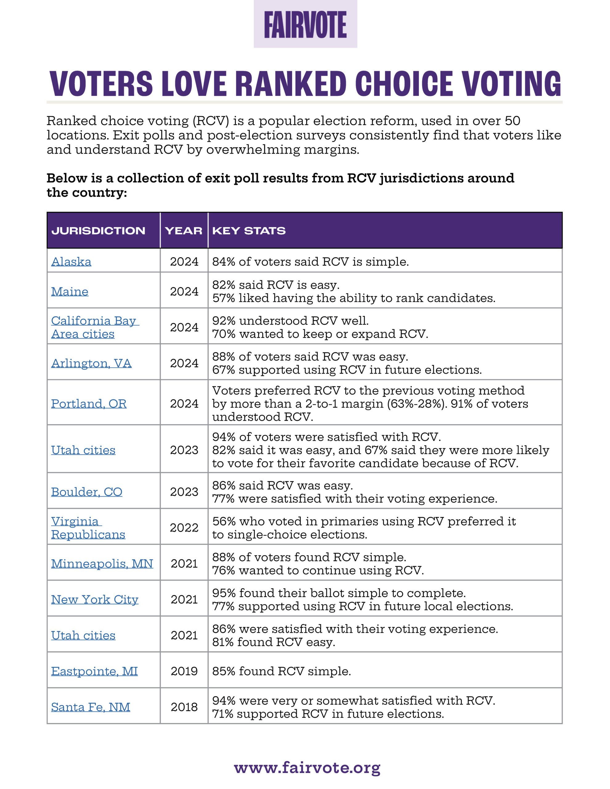 fairvote's tweet card. This short document collects exit poll results from ranked choice voting jurisdictions across the country. Ranked choice voting polls find that voters like and understand RCV.
