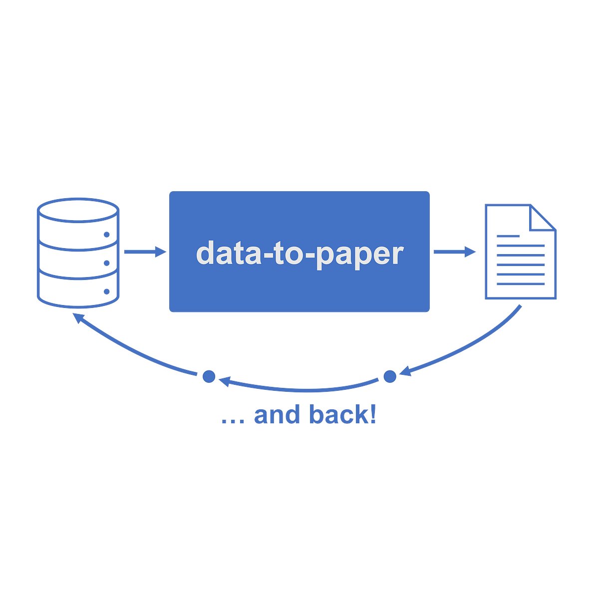 RoyKishony's tweet card. Thoughts from building data-to-paper, a framework that performs end-to-end scientific research while preserving key scientific values