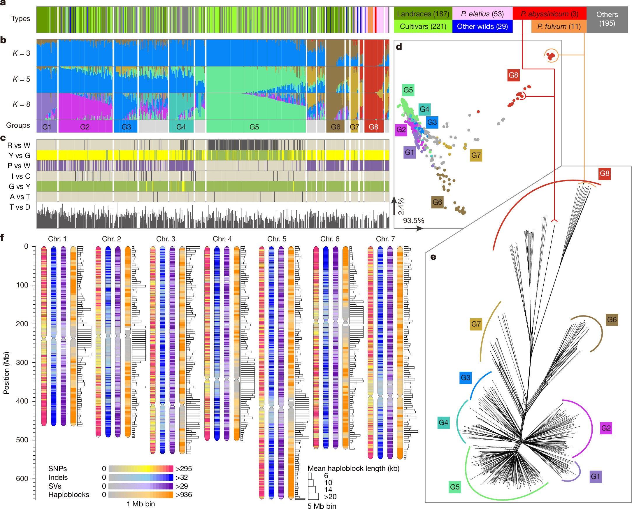 lane_andy's tweet card. Nature - Characterization of the genetic architecture underlying the 7 pairs of contrasting traits studied by Mendel and the over 70 additional agronomic traits in pea (Pisum sativum) reveals their...