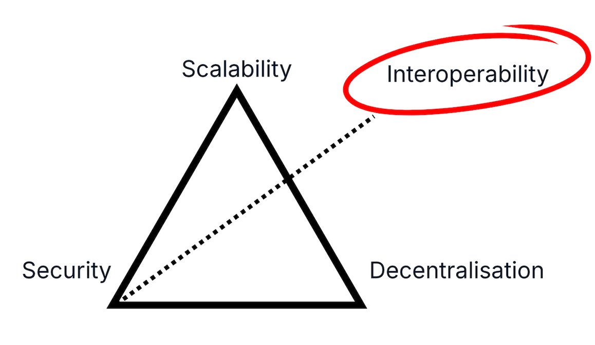 ganainmtech's tweet card. What comes after decentralisation, security, and scalability — and why interoperability might be the missing piece.