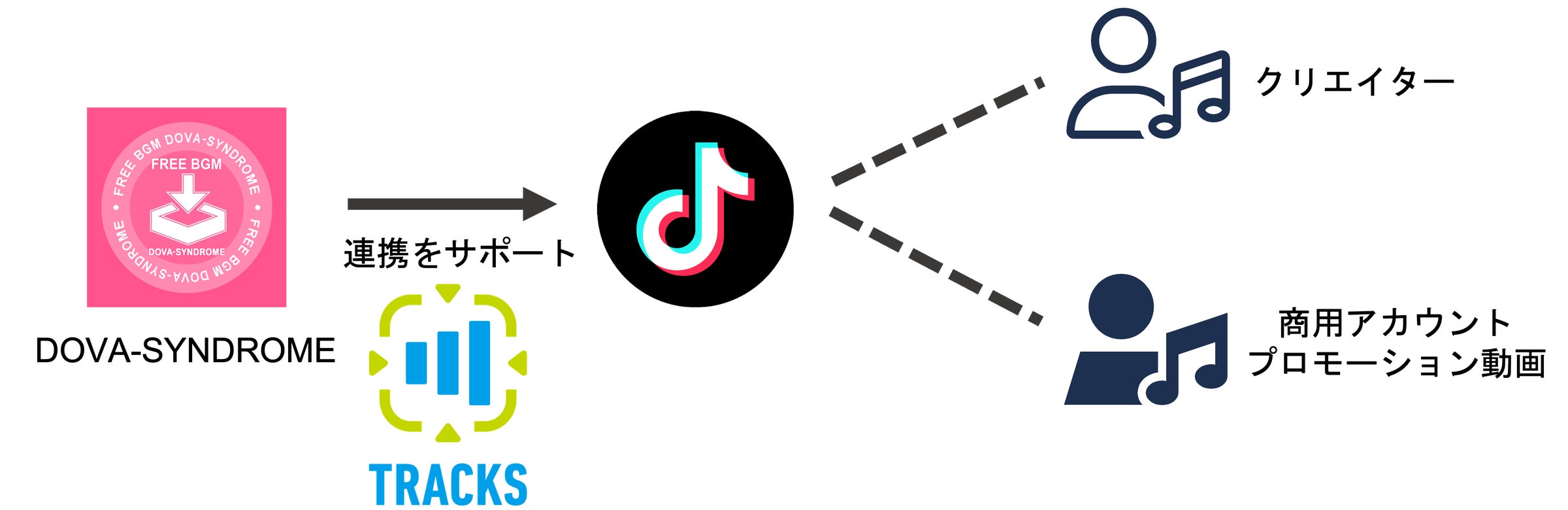 brightwaltz's tweet card. 株式会社TRACKSのプレスリリース（2024年2月5日 10時10分）TRACKSがTikTok商用音楽ライブラリへの音源登録サポートサービスの提供を開始
