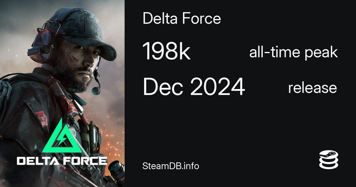 SteamDB's tweet card. Steam player count for Delta Force is currently 148465 players live. Delta Force had an all-time peak of 198735 concurrent players on 13 July 2025.