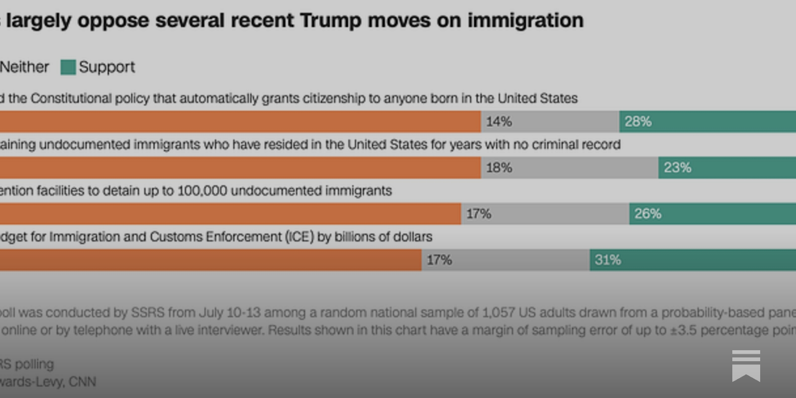 gelliottmorris's tweet card. This week in political data: Epstein and Trump, deportation polling, NPR/PBS. & for the first time in his second term, Trump has a lower approval rating on deportations than on the economy.