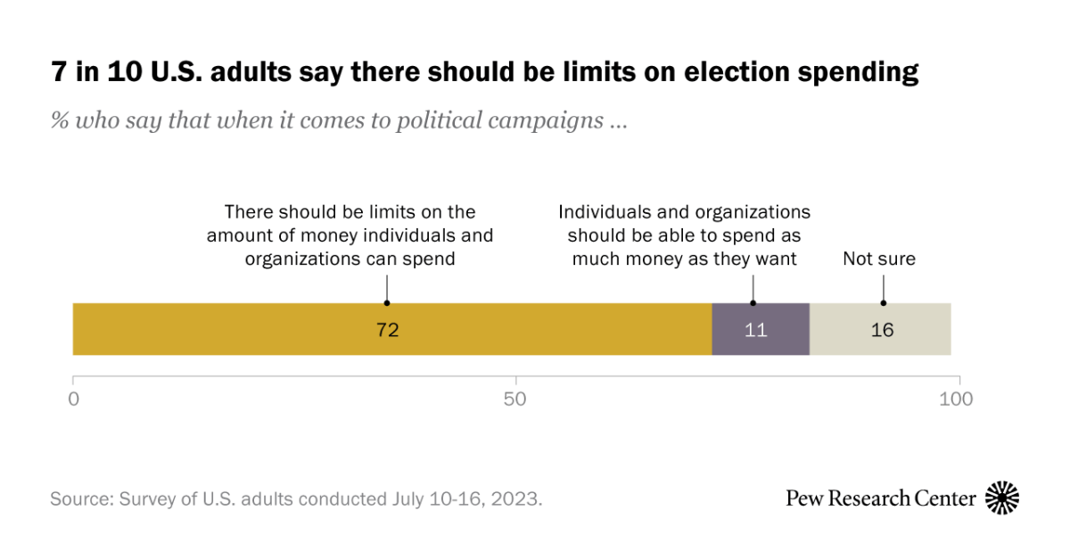jmangan's tweet card. 72% of U.S. adults say that there should be limits on the amount of money individuals and organizations can spend on political campaigns.