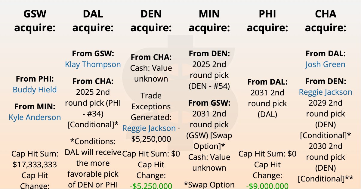 CapFriendly's tweet card. NBA trade history. Trades can be filtered on players, teams, dates, and events