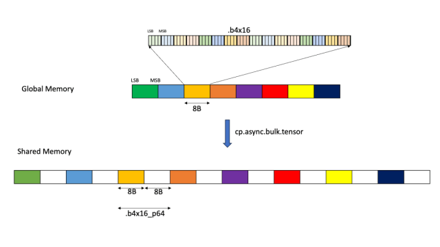 __tensorcore__'s tweet card. Welcome to part 3 of our series investigating GEMM on the NVIDIA Blackwell architecture. In parts 1 and 2, we looked at the Tensory Memory and 2 SM capabilities of the new Blackwell Tensor Core UMM…