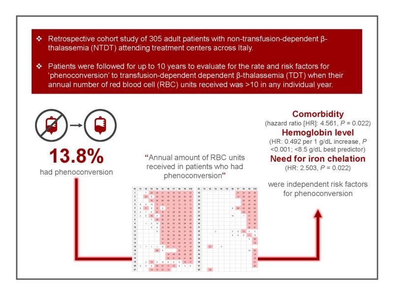 drKMusallam's tweet card. Our first publication of the year out today in the American Journal of Hematology introducing a new term ‘Phenoconversion’ to describe transition from non-transfusion-dependence to transfusion-depe...