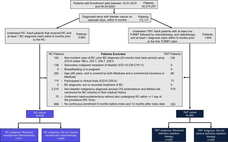 urogoldjournal's tweet card. To leverage contemporary real-world data to offer a comprehensive and longitudinal assessment of cost and healthcare resource utilization in patients with bladder cancer who underwent radical...