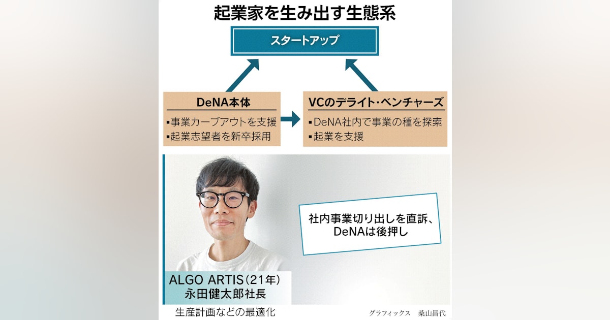 BandoRyo's tweet card. ディー・エヌ・エー（DeNA）がスタートアップを連続的に生み出す独自の生態系を築いている。社内から優秀な人材を探して資金やノウハウを投じ、社員の起業を積極的に支援。起業後も南場智子会長がメンターとなり、仲間同士で支え合う。DeNA本体を中心に社外に飛び出した多彩な起業家が輝く「DeNAギャラクシー」の実態を追った。「起業するキャリアは自分の中ではなかったが、起業を支援してもらう中で自分のやって