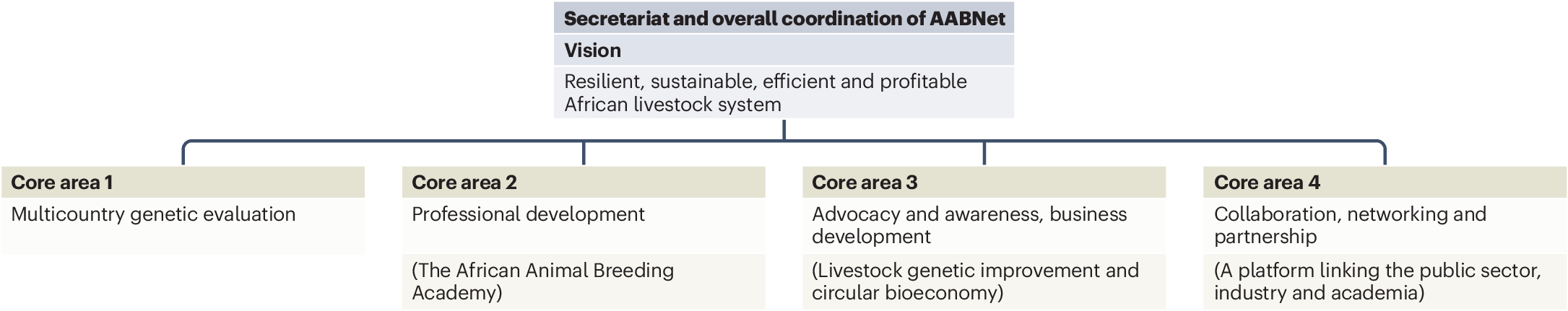 GenomicsEdi's tweet card. Nature Genetics - This Perspective introduces the African Animal Breeding Network as a platform to develop infrastructure for innovative livestock genetic improvement in Africa and discusses the...