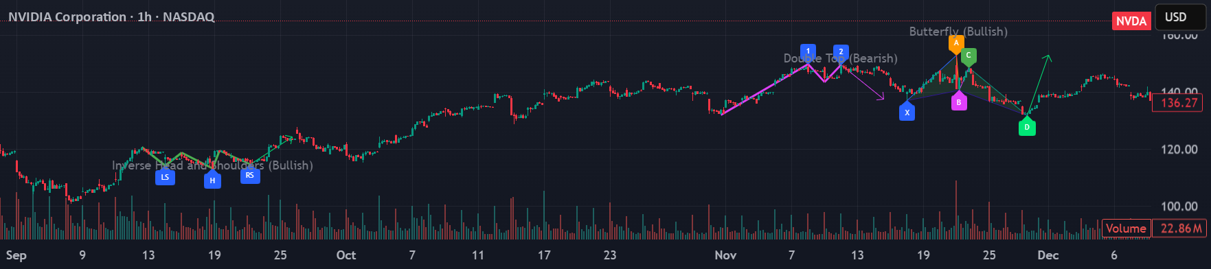 TheUltimator5's tweet card. 🎯 Overview The Pattern Detector is a comprehensive technical analysis indicator that automatically identifies and visualizes multiple pattern types on your charts. Built with advanced ZigZag...