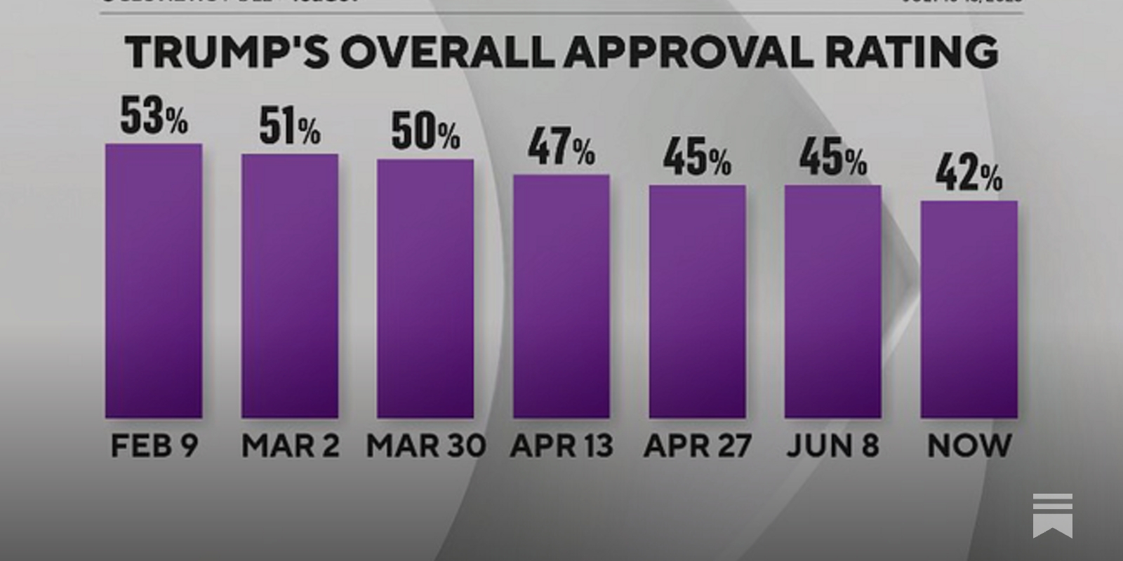 liamkerr's tweet card. Polling drops from inauguration to today