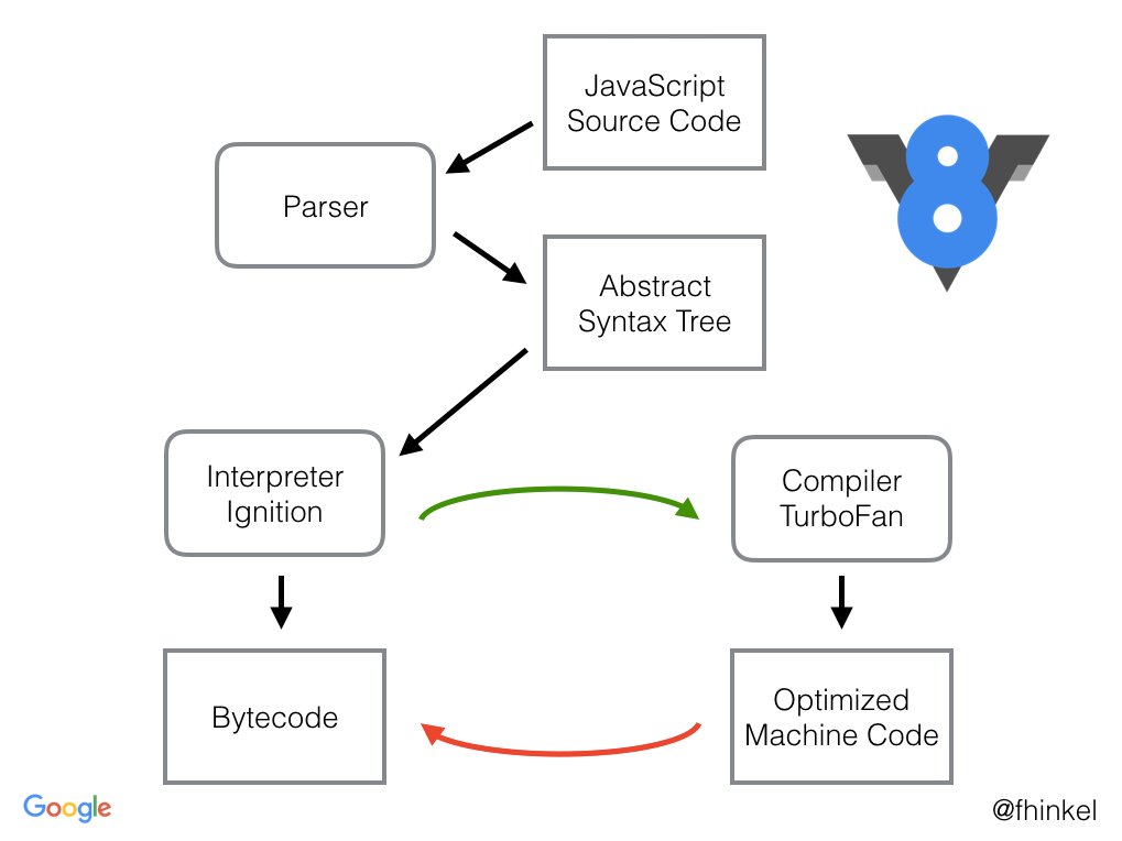 fhinkel's tweet card. V8 is Google’s open source JavaScript engine. Chrome, Node.js, and many other applications use V8. This article explains V8’s bytecode…