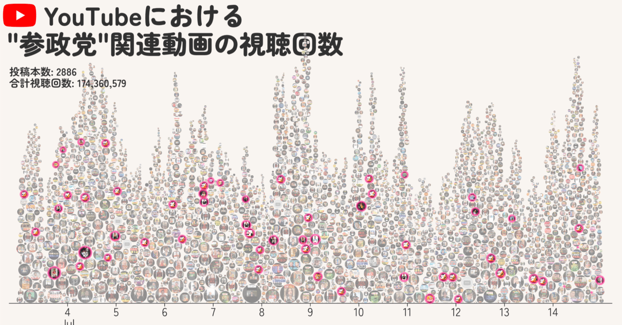 hik0107's tweet card. 2025年夏の参院選では、国民民主党と参政党という、立ち位置が大きく異なる2つの政党が、そろって大きく議席を伸ばすという、近年にない"同時躍進"が起きました。 この結果を受けて、なぜここまで異なる2党が、同じ選挙でこれほどまでに存在感を示すことができたのか…多くの人が戸惑いとともに、その理由を知りたくなったのではないでしょうか。 徒然研究室では、この現象の背景に何があるのかを、膨大な数のYo...