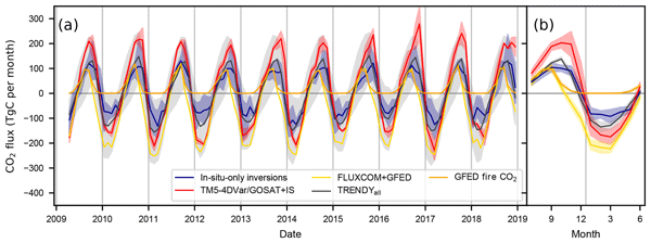 EGU_BioGeo's tweet card. Abstract. The interannual variability in the global carbon sink is heavily influenced by semiarid regions. Southern hemispheric Africa has large semiarid and arid regions. However, there is only a...