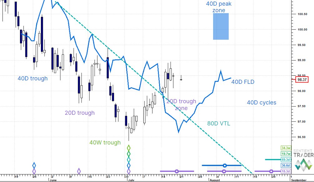 SentientTrader's tweet card. We will hold off on S&P500 E-minis (ES). We need a little more price action to evaluate the 80 day cycle peak zone test we have been looking at last week.