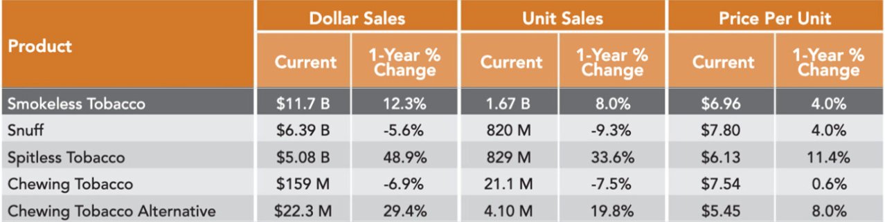tobaccoinsider's tweet card. May 2025: Spitless tobacco sales soared by +49% in the U.S. Spitless tobacco, driven by nicotine pouches, grew +48.9% in dollar sales and +33.6% in unit sales in the convenience channel over the...
