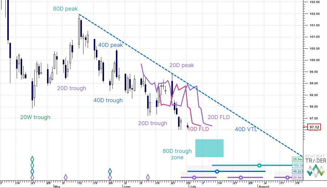 SentientTrader's tweet card. We continue to look for an 80 day cycle trough in the US Dollar and Japanese yen which we believe will lead to a macro rotation. Meanwhile ES, EUR, Copper and Bitcoin push higher