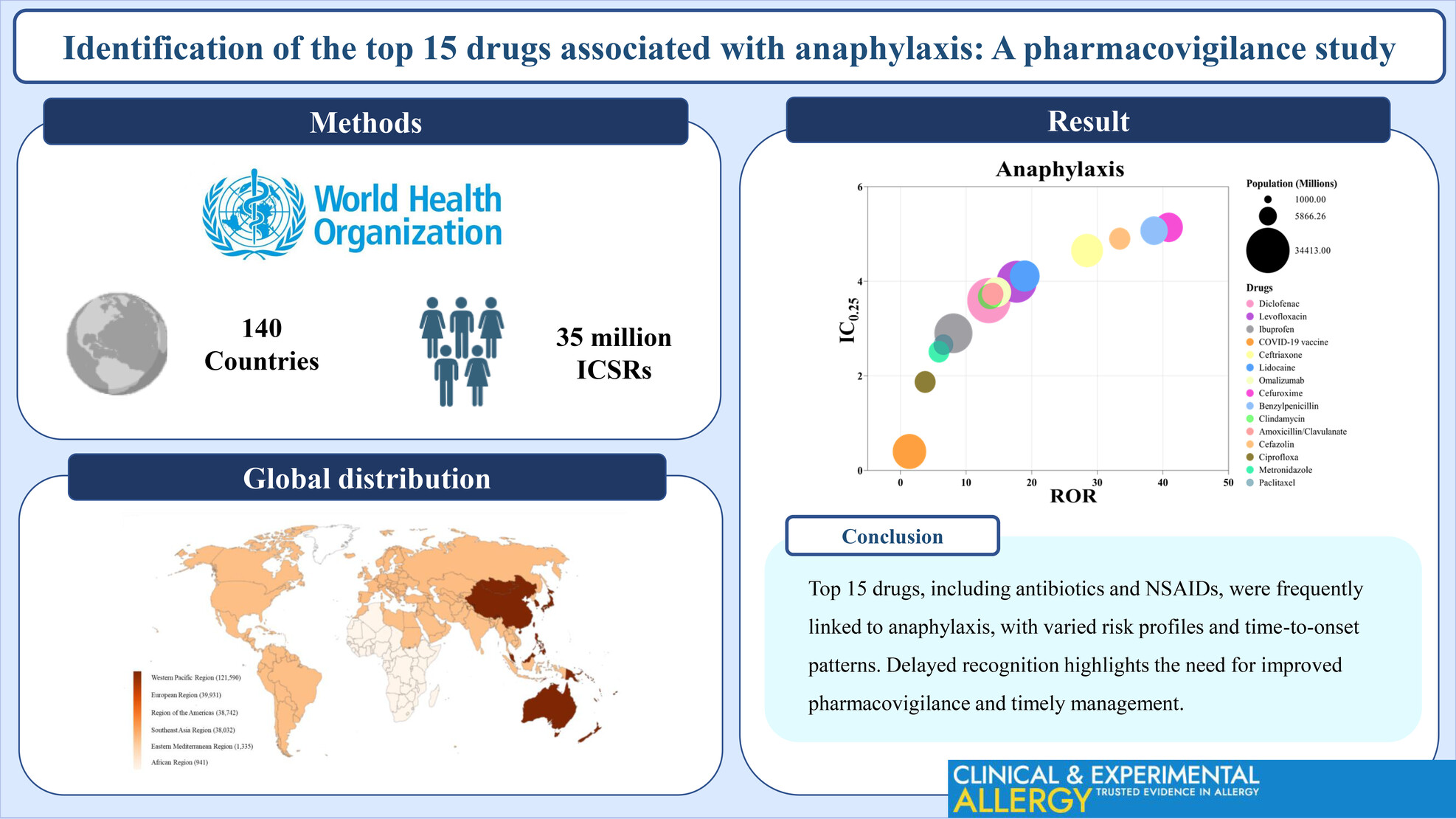ActiveBuildings's tweet card. This pharmacovigilance study identified the 15 most-reported drugs linked to anaphylaxis, including antibiotics and NSAIDs. The majority of drug-associated anaphylaxis reports were reported to occur...