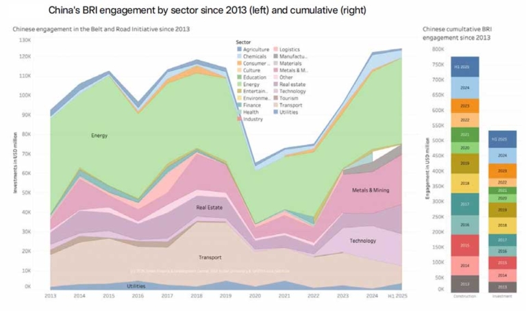 ChinaGSProject's tweet card. The value of Chinese investment and construction contracts in Belt and Road Initiative countries surged in the first six months of 2025 to a record $124 billion, more than what was spent for the...
