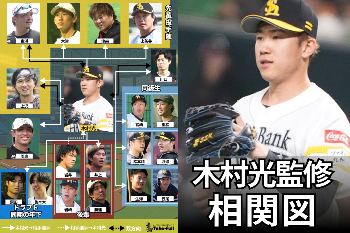 takafullc2's tweet card. 総勢19選手が登場「良いパパしてる」「一番面倒見がいい人が…」　鷹フルの人気企画「選手相関図」。今回は、明るいキャラクターでチームを盛り上げる、大卒3