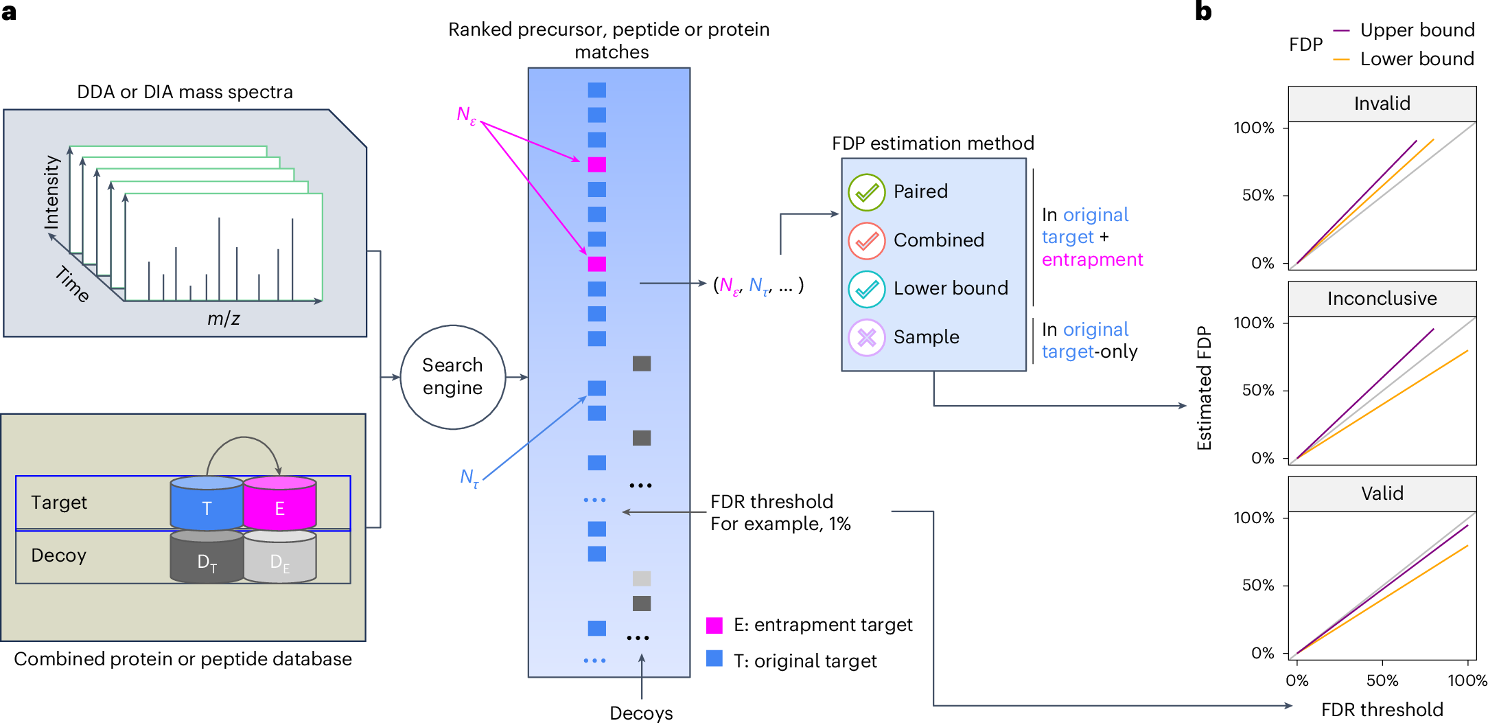 naturemethods's tweet card. Nature Methods - A theoretical foundation for entrapment methods is presented, along with a method that enables more accurate evaluation of false discovery rate (FDR) control in proteomics mass...