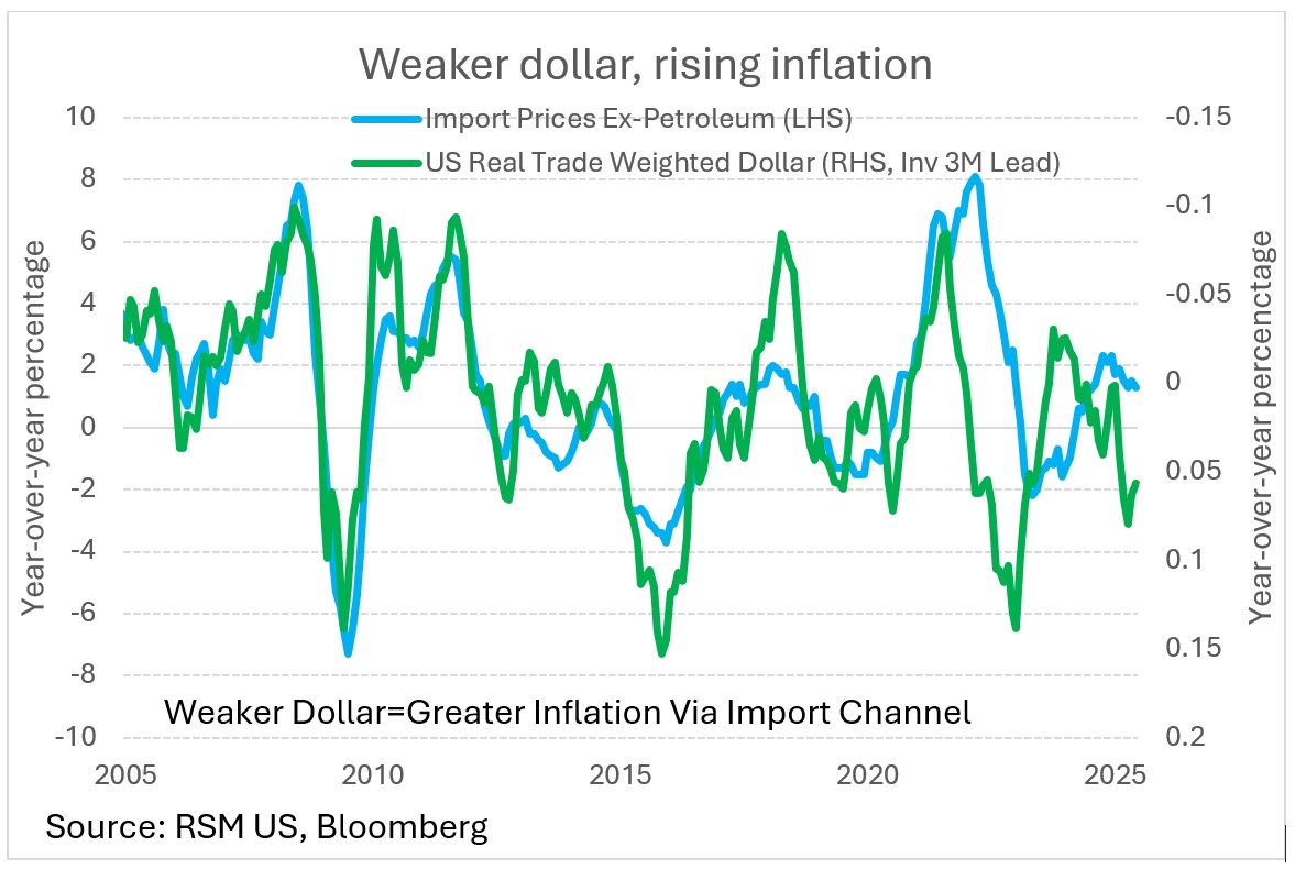 joebrusuelas's tweet card. Once the dollar begins to depreciate, higher inflation typically follows as imported goods become more expensive.
