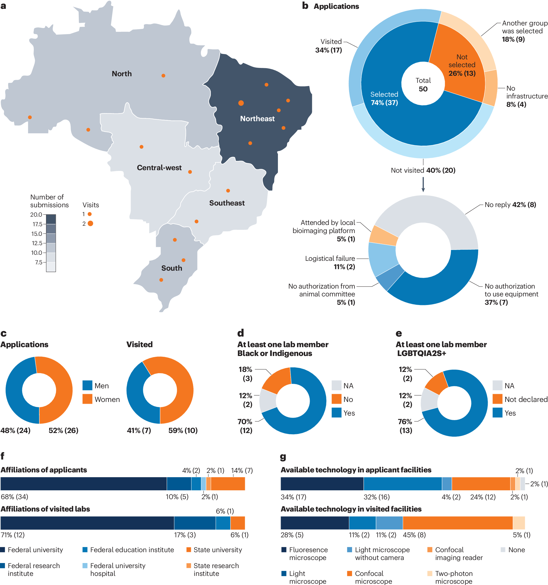 naturemethods's tweet card. Nature Methods - As a vast and diverse country, Brazil faces significant regional disparities that highlight the urgent need to democratize access to scientific resources and opportunities. To help...