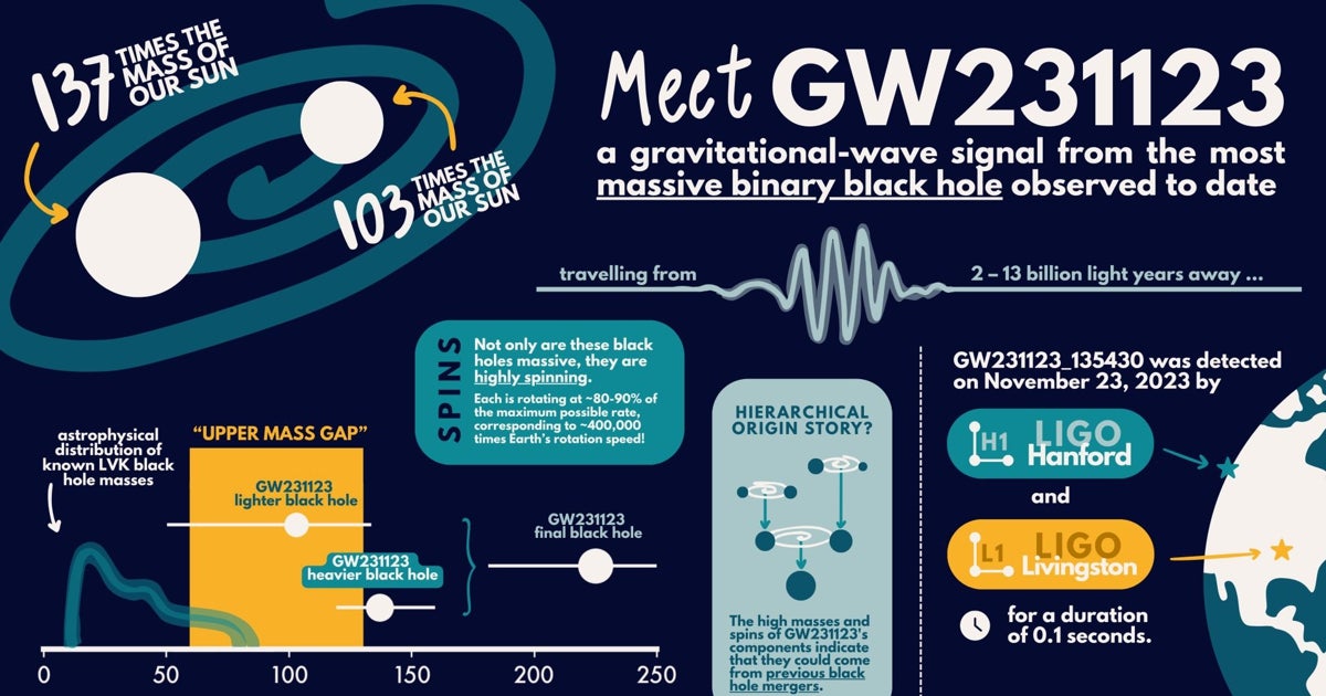 josemnieves's tweet card. Con 250 masas solares, casi el doble de masa que la mayor fusión anterior, el evento GW231123 roza los límites de lo que permite la física de Einstein y obliga a los científicos a desarrollar nuevas...