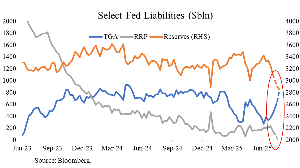 FedGuy12's tweet card. The passage of the Big Beautiful Bill unleashes a wave of bill issuance that will drawdown reserves enough to give more dovish leaning Fed members a reason to end QT. With the debt ceiling lifted,...