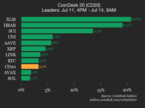 CoinDeskMarkets's tweet card. Hedera (HBAR) joined Stellar (XLM) as a top performer, rising 19.1%.