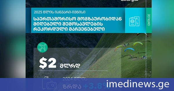 tv_imedi's tweet card. The National Tourism Administration on Monday reported that Georgia’s tourism sector was experiencing an unprecedented boom, with international travel receipts reaching a record-breaking $1.971...