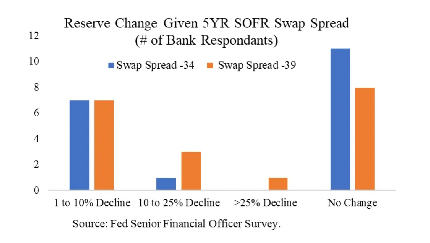 FedGuy12's tweet card. SLR reform could make banks the investor of last resort for the belly of the curve, but won't lower longer dated rates.