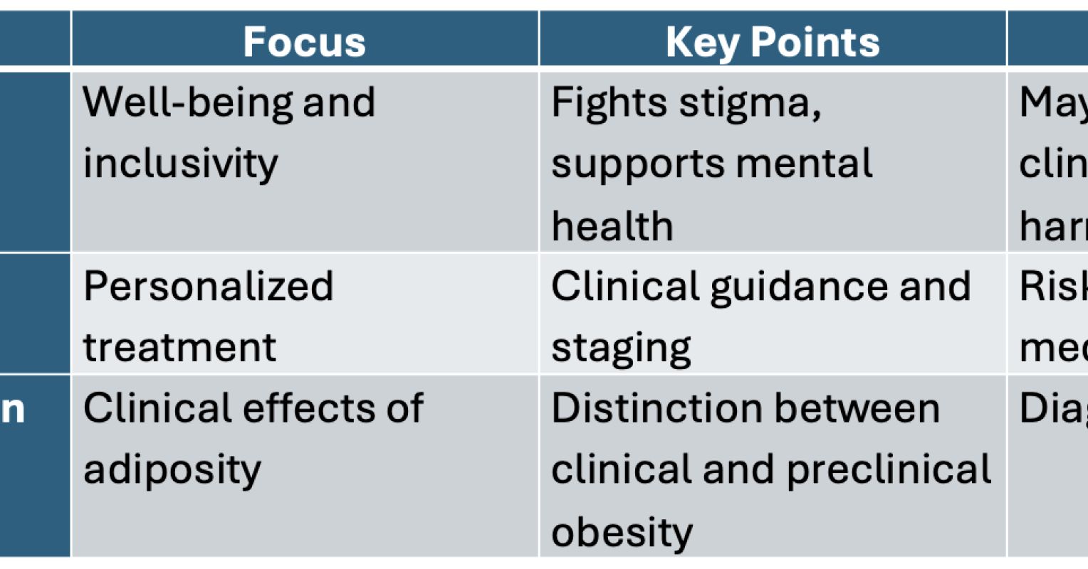 rdalleg's tweet card. Obesity is defined in medical, scientific, and social terms, shaping care, policy, and stigma. New models aim for more precise, respectful, and person-centered approaches.
